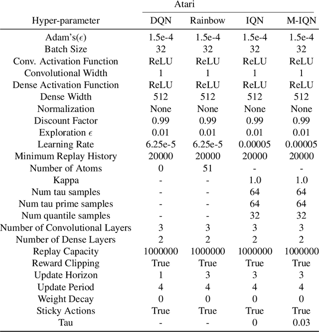 Figure 4 for In deep reinforcement learning, a pruned network is a good network