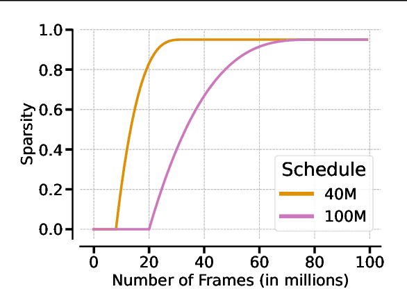 Figure 3 for In deep reinforcement learning, a pruned network is a good network