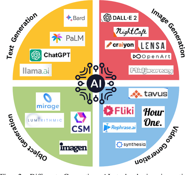 Figure 2 for Beyond Reality: The Pivotal Role of Generative AI in the Metaverse