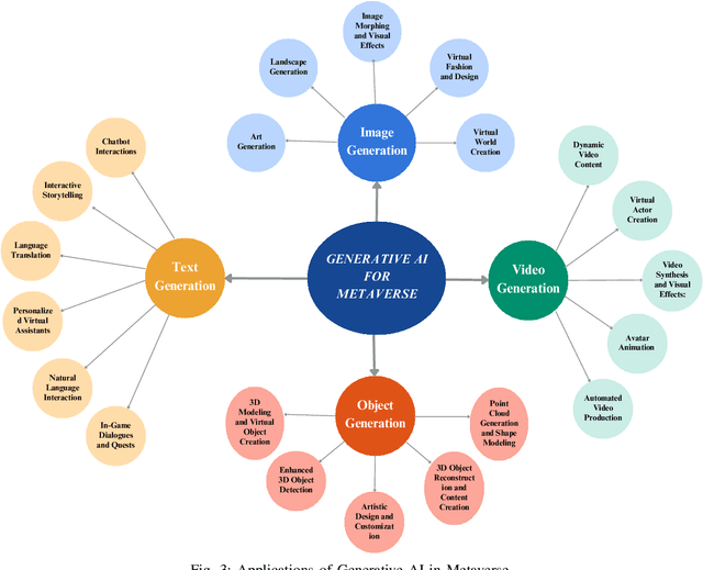 Figure 3 for Beyond Reality: The Pivotal Role of Generative AI in the Metaverse