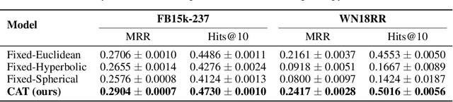 Figure 2 for CAT: Curvature-Adaptive Transformers for Geometry-Aware Learning