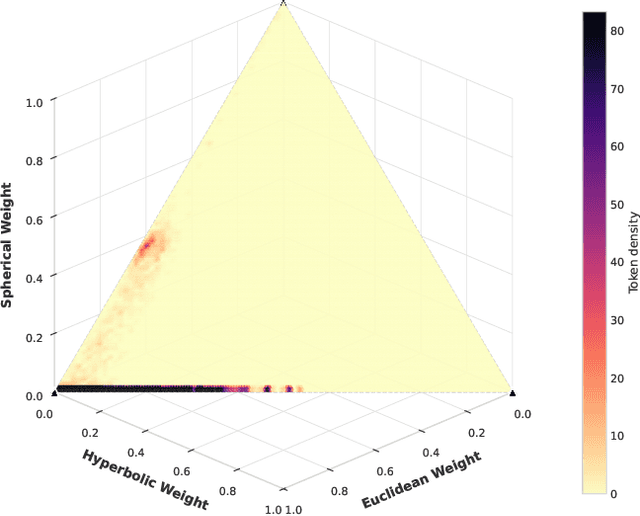 Figure 4 for CAT: Curvature-Adaptive Transformers for Geometry-Aware Learning