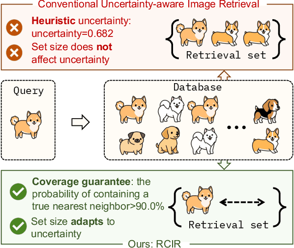 Figure 1 for Risk Controlled Image Retrieval