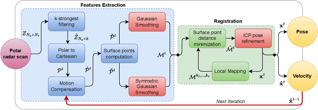 Figure 2 for Advancements in Radar Odometry