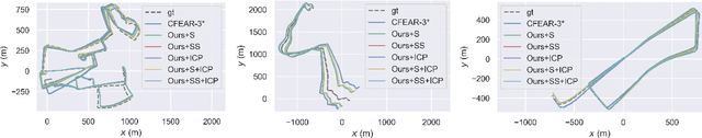 Figure 3 for Advancements in Radar Odometry