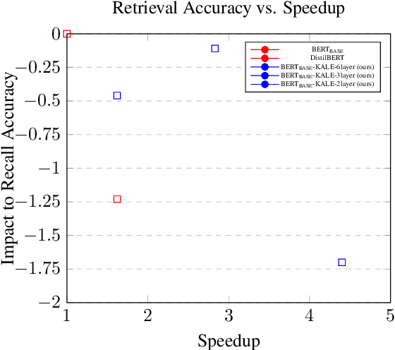 Figure 1 for Quick Dense Retrievers Consume KALE: Post Training Kullback Leibler Alignment of Embeddings for Asymmetrical dual encoders