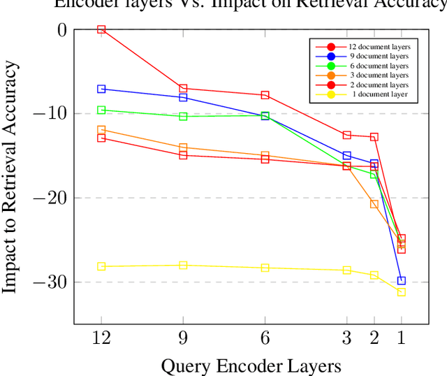 Figure 3 for Quick Dense Retrievers Consume KALE: Post Training Kullback Leibler Alignment of Embeddings for Asymmetrical dual encoders