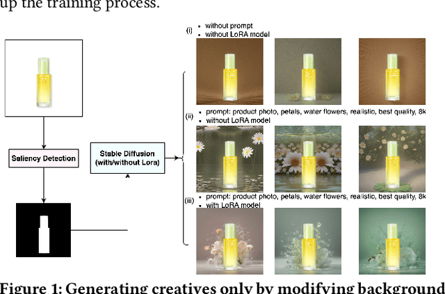 Figure 1 for A New Creative Generation Pipeline for Click-Through Rate with Stable Diffusion Model