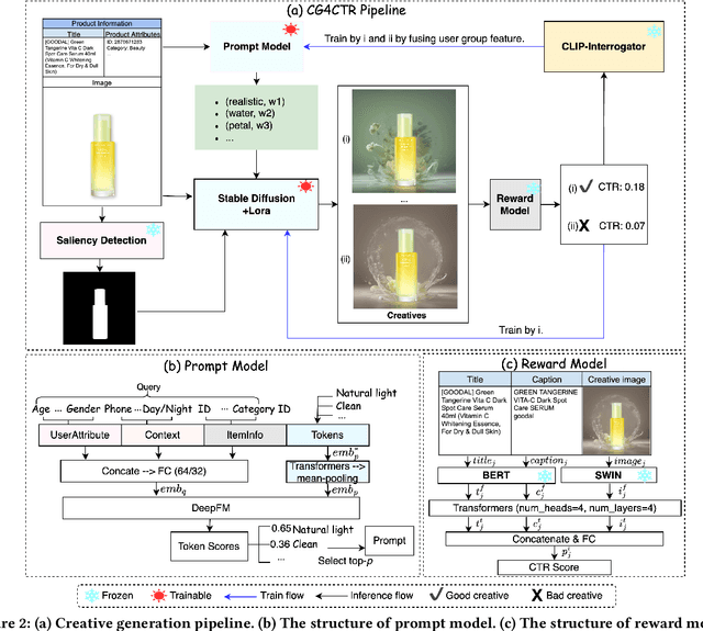 Figure 3 for A New Creative Generation Pipeline for Click-Through Rate with Stable Diffusion Model