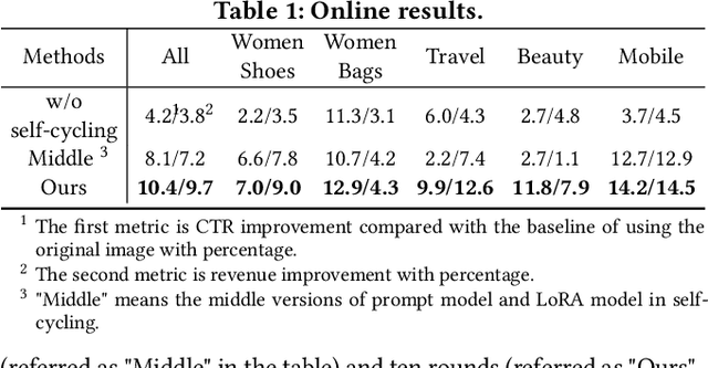 Figure 2 for A New Creative Generation Pipeline for Click-Through Rate with Stable Diffusion Model