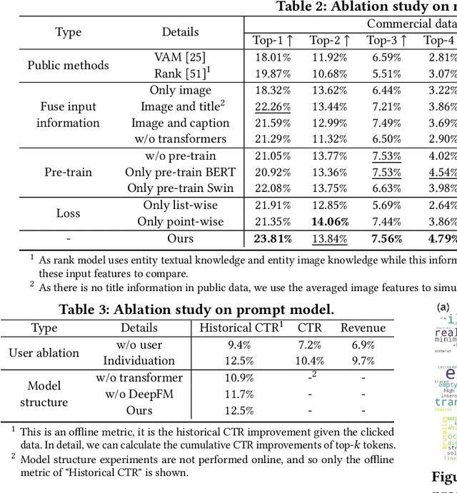 Figure 4 for A New Creative Generation Pipeline for Click-Through Rate with Stable Diffusion Model