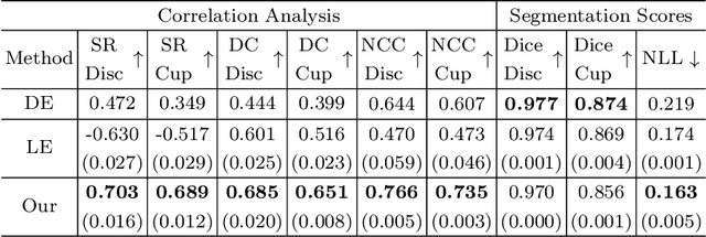 Figure 2 for EDUE: Expert Disagreement-Guided One-Pass Uncertainty Estimation for Medical Image Segmentation