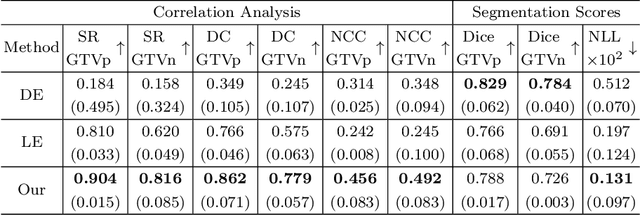 Figure 3 for EDUE: Expert Disagreement-Guided One-Pass Uncertainty Estimation for Medical Image Segmentation