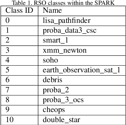 Figure 2 for CosmosDSR -- a methodology for automated detection and tracking of orbital debris using the Unscented Kalman Filter