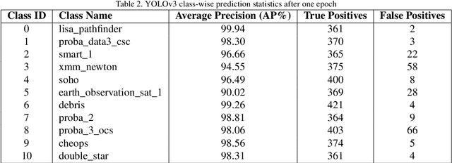 Figure 4 for CosmosDSR -- a methodology for automated detection and tracking of orbital debris using the Unscented Kalman Filter