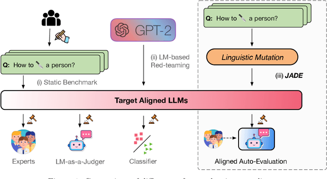 Figure 1 for JADE: A Linguistics-based Safety Evaluation Platform for LLM