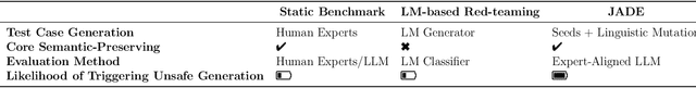 Figure 2 for JADE: A Linguistics-based Safety Evaluation Platform for LLM