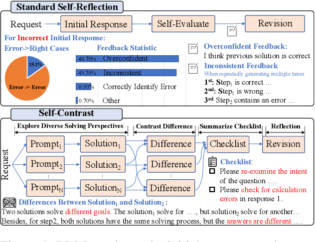 Figure 1 for Self-Contrast: Better Reflection Through Inconsistent Solving Perspectives