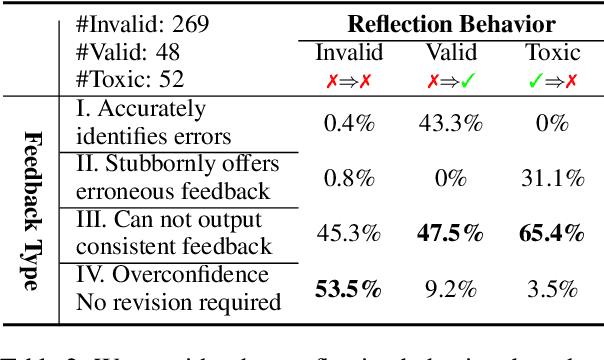 Figure 3 for Self-Contrast: Better Reflection Through Inconsistent Solving Perspectives