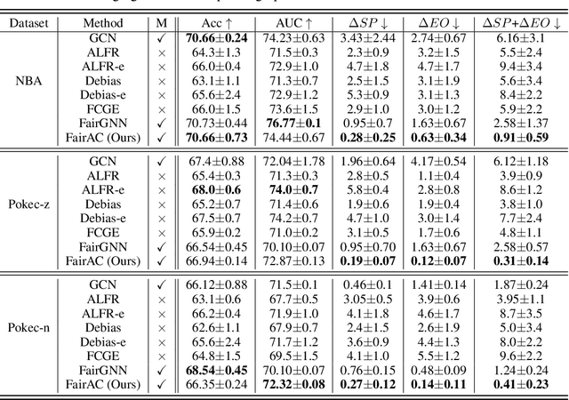 Figure 2 for Fair Attribute Completion on Graph with Missing Attributes