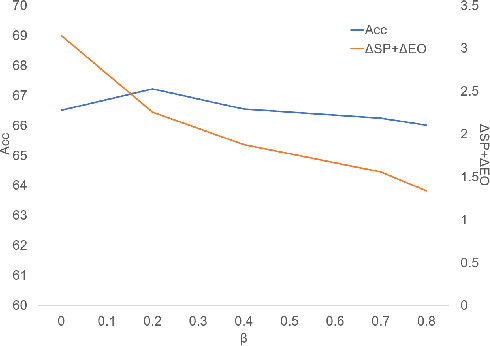 Figure 4 for Fair Attribute Completion on Graph with Missing Attributes