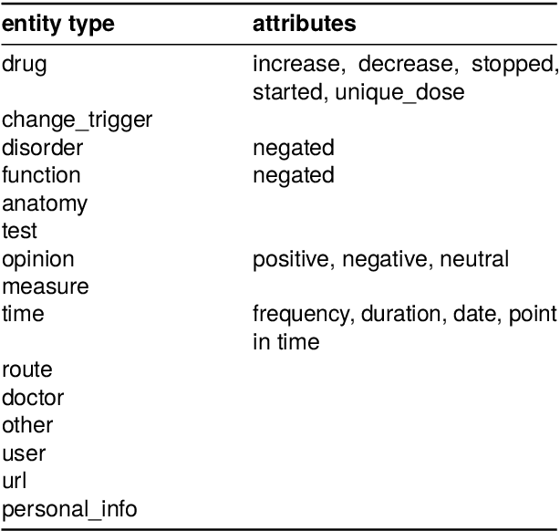 Figure 1 for A Dataset for Pharmacovigilance in German, French, and Japanese: Annotating Adverse Drug Reactions across Languages