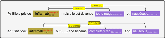 Figure 4 for A Dataset for Pharmacovigilance in German, French, and Japanese: Annotating Adverse Drug Reactions across Languages