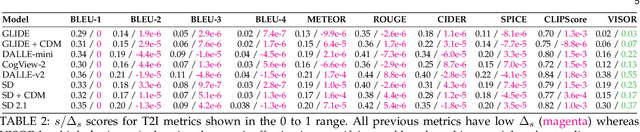 Figure 4 for Benchmarking Spatial Relationships in Text-to-Image Generation