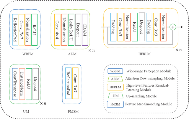 Figure 4 for RAUNE-Net: A Residual and Attention-Driven Underwater Image Enhancement Method
