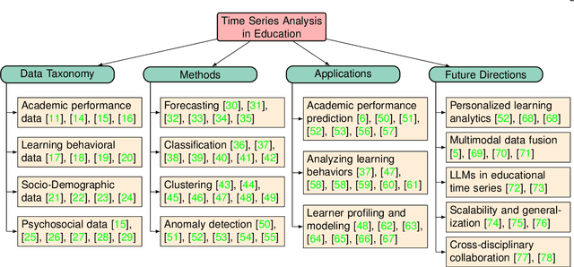 Figure 3 for Time Series Analysis for Education: Methods, Applications, and Future Directions