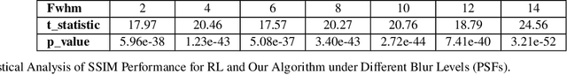 Figure 2 for Image Restoration with Point Spread Function Regularization and Active Learning