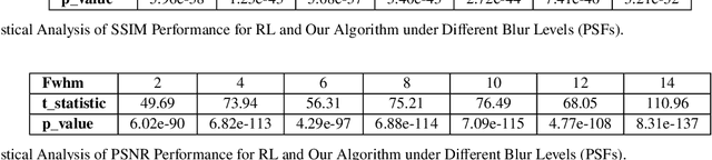 Figure 4 for Image Restoration with Point Spread Function Regularization and Active Learning