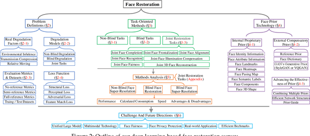 Figure 3 for Survey on Deep Face Restoration: From Non-blind to Blind and Beyond