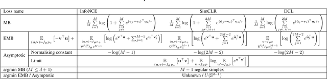 Figure 1 for Bridging Mini-Batch and Asymptotic Analysis in Contrastive Learning: From InfoNCE to Kernel-Based Losses