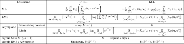 Figure 3 for Bridging Mini-Batch and Asymptotic Analysis in Contrastive Learning: From InfoNCE to Kernel-Based Losses