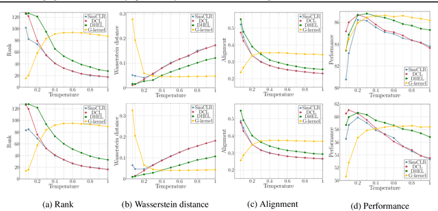 Figure 4 for Bridging Mini-Batch and Asymptotic Analysis in Contrastive Learning: From InfoNCE to Kernel-Based Losses