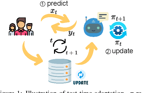 Figure 1 for Robust Question Answering against Distribution Shifts with Test-Time Adaptation: An Empirical Study