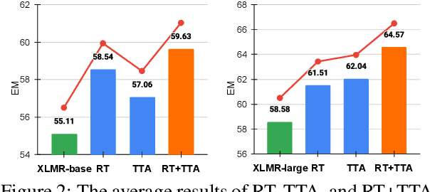 Figure 3 for Robust Question Answering against Distribution Shifts with Test-Time Adaptation: An Empirical Study