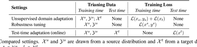 Figure 2 for Robust Question Answering against Distribution Shifts with Test-Time Adaptation: An Empirical Study