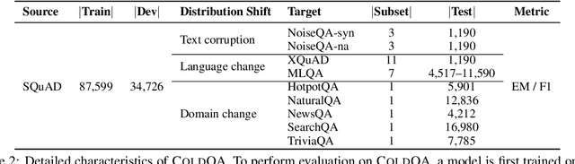 Figure 4 for Robust Question Answering against Distribution Shifts with Test-Time Adaptation: An Empirical Study