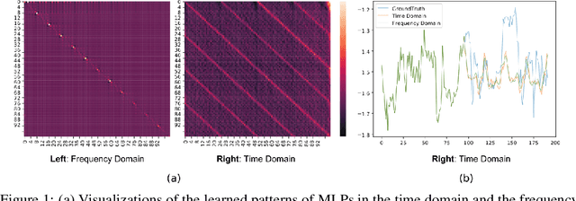 Figure 1 for FTMixer: Frequency and Time Domain Representations Fusion for Time Series Modeling