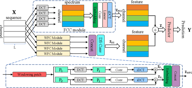 Figure 3 for FTMixer: Frequency and Time Domain Representations Fusion for Time Series Modeling