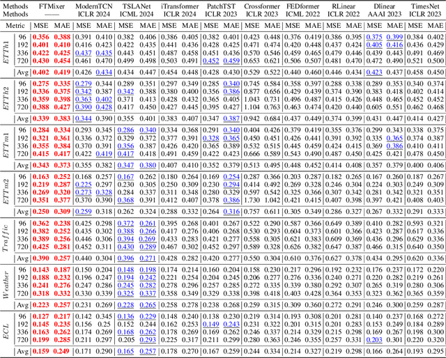 Figure 4 for FTMixer: Frequency and Time Domain Representations Fusion for Time Series Modeling