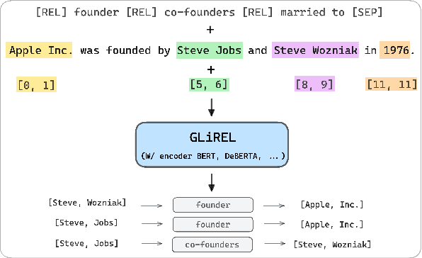 Figure 1 for GLiREL -- Generalist Model for Zero-Shot Relation Extraction