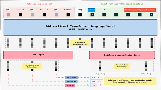 Figure 3 for GLiREL -- Generalist Model for Zero-Shot Relation Extraction