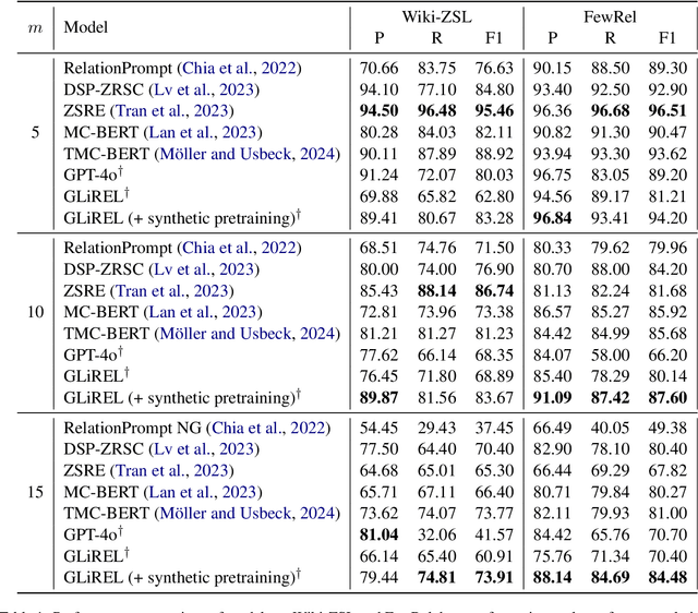 Figure 2 for GLiREL -- Generalist Model for Zero-Shot Relation Extraction