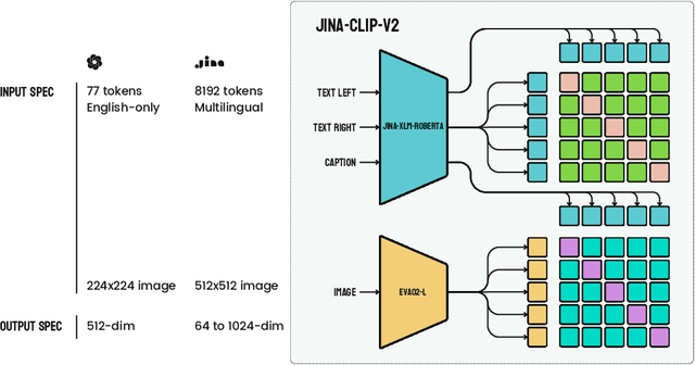 Figure 1 for jina-clip-v2: Multilingual Multimodal Embeddings for Text and Images