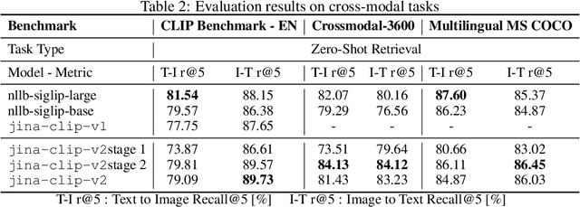 Figure 3 for jina-clip-v2: Multilingual Multimodal Embeddings for Text and Images