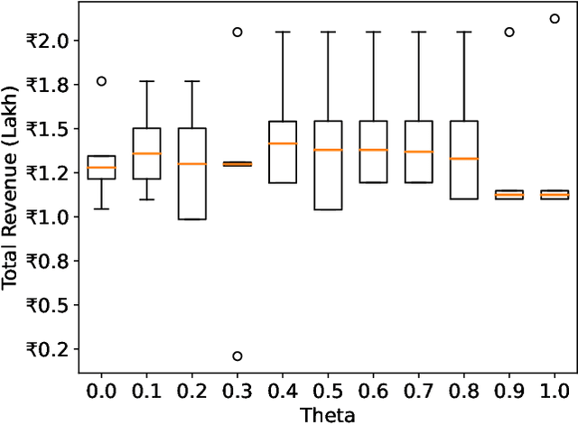 Figure 2 for An Online Optimization-Based Decision Support Tool for Small Farmers in India: Learning in Non-stationary Environments