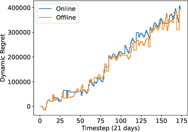 Figure 3 for An Online Optimization-Based Decision Support Tool for Small Farmers in India: Learning in Non-stationary Environments